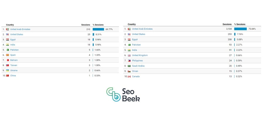 Google Analytics Country compare seo results